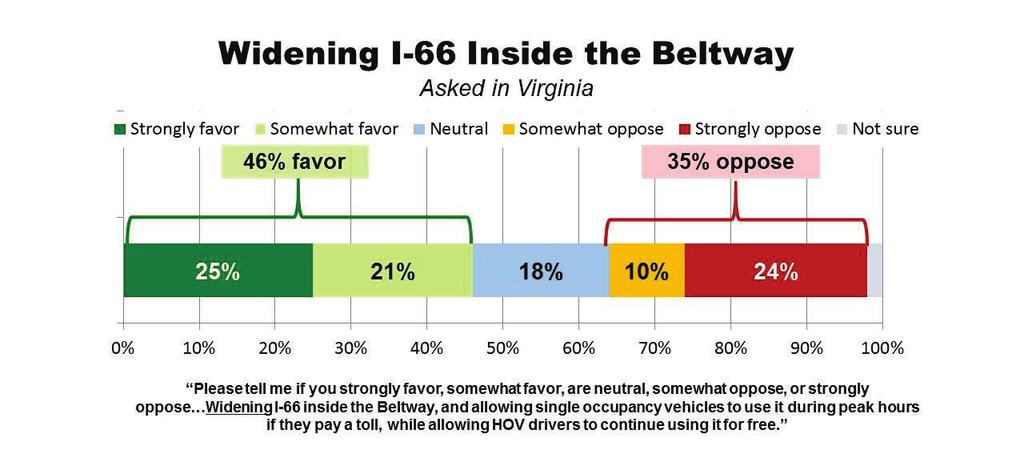 Greater Washington Transportation Issues Survey Page 11 Widening I-66 Inside the Beltway Testing another option, the survey measured support for widening I-66 inside the Beltway, and allowing single