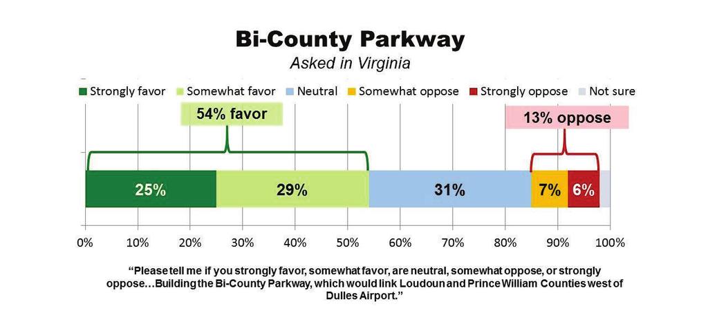 Greater Washington Transportation Issues Survey Page 12 Bi-County Parkway There is solid majority support for building the Bi-County Parkway, which would link Loudoun and Prince William Counties west