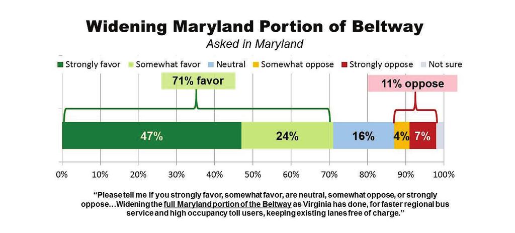 Greater Washington Transportation Issues Survey Page 14 Widening the Maryland Portion of the Beltway There is very strong support for widening the full Maryland portion of the Beltway as Virginia has