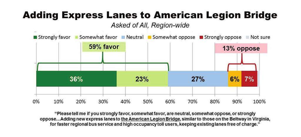 Greater Washington Transportation Issues Survey Page 15 Adding Express Lanes to the American Legion Bridge The survey measured support for adding new express lanes to the American Legion Bridge,