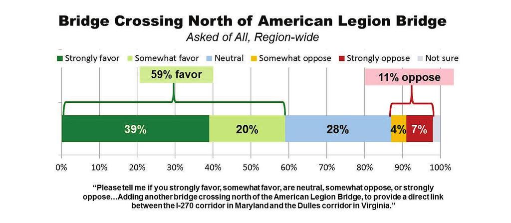 Greater Washington Transportation Issues Survey Page 16 Bridge Crossing North of American Legion Bridge There is strong support for adding another bridge crossing north of the American Legion Bridge,
