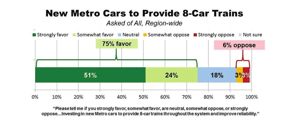 Greater Washington Transportation Issues Survey Page 17 Investment in Metro Investing in New Metro Cars to Provide 8-Car Trains The region s residents overwhelmingly favor investing in new Metro cars