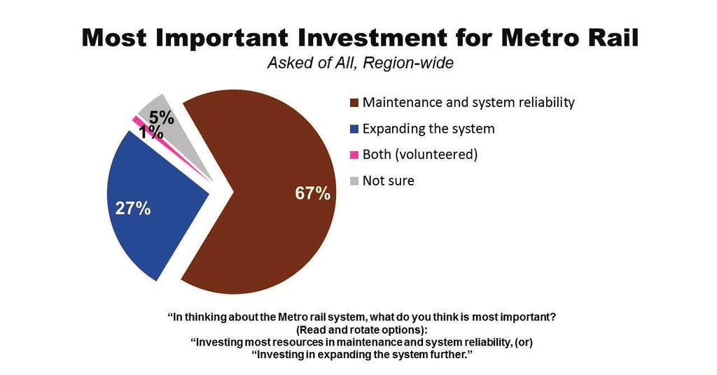 Greater Washington Transportation Issues Survey Page 18 Support for investment in maintenance and reliability is fairly consistent across-the-board, with 67% of D.C.
