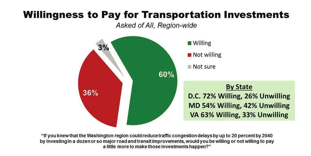 Greater Washington Transportation Issues Survey Page 19 Willingness to Pay for Transportation Investments This survey has identified deep concerns about the state of the region s transportation