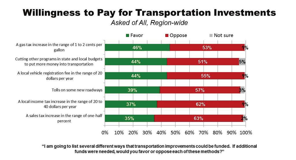 Greater Washington Transportation Issues Survey Page 20 As is always the case, the difficulty comes in trying to choose a specific financial vehicle that the public will accept.