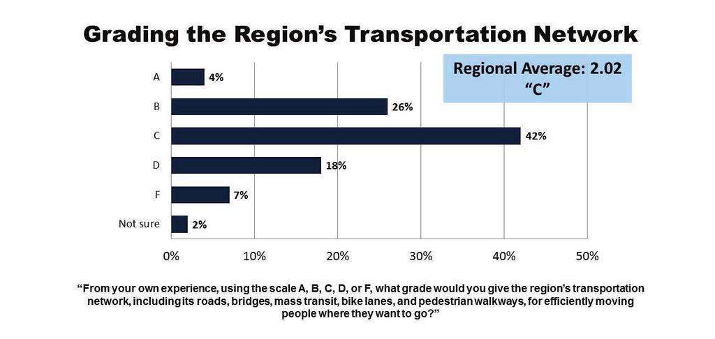 Greater Washington Transportation Issues Survey Page 3 When asked to grade the region s transportation network on a traditional A to F scale, residents offered a lukewarm assessment at best.