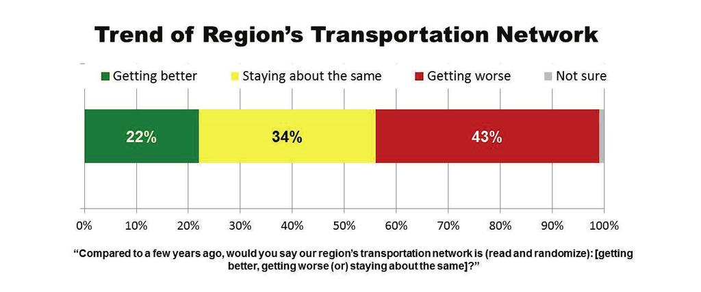 Meanwhile, one in four (25%) offered a very poor grade of D or F, with 7% outright failing the transportation network with a grade of F.
