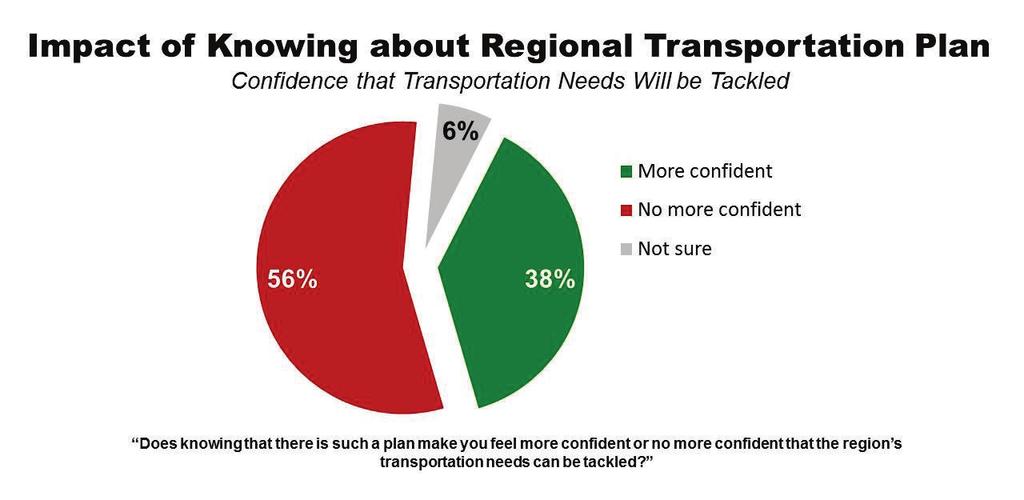 Greater Washington Transportation Issues Survey Page 5 But there is also a greater lack of confidence (65%) among residents of all stripes who said traffic and transportation is the greatest