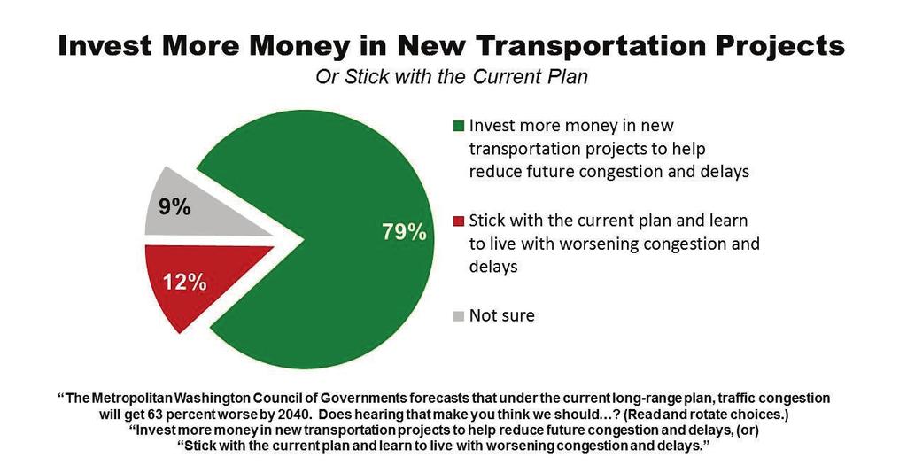 There is a strong public will to invest more resources in fixing the region s transportation problems.