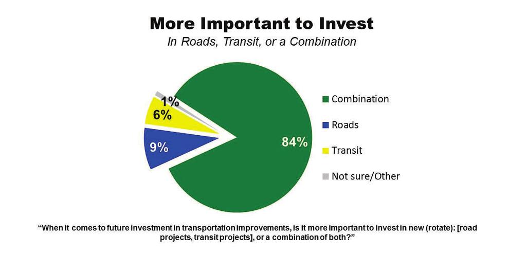 Greater Washington Transportation Issues Survey Page 6 that more money should be invested in new transportation projects. Among political Independents, the number is 74%.