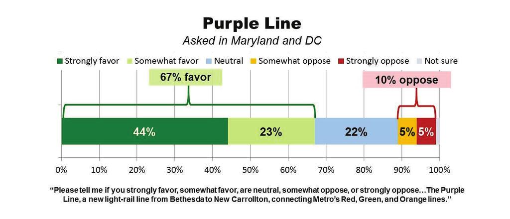 Greater Washington Transportation Issues Survey Page 7 Transportation Projects The survey measured the level of support or opposition that exists for a variety of major proposed transportation