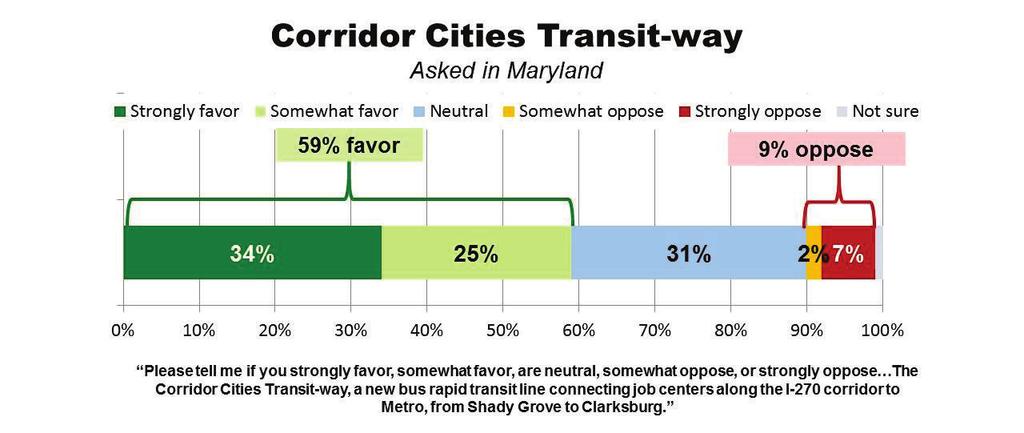Greater Washington Transportation Issues Survey Page 8 Corridor Cities Transit-way The Corridor Cities Transit-way is a proposed new bus rapid transit line connecting job centers along the I-270