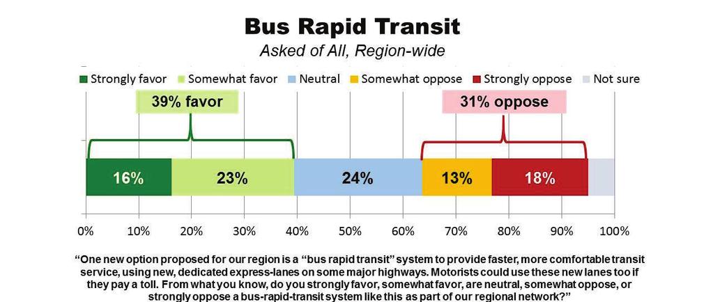 Nearly six in ten residents in the Maryland suburbs (59%) favor the Corridor Cities Transit-way, with 34% strongly favoring it and 25% favoring it somewhat.