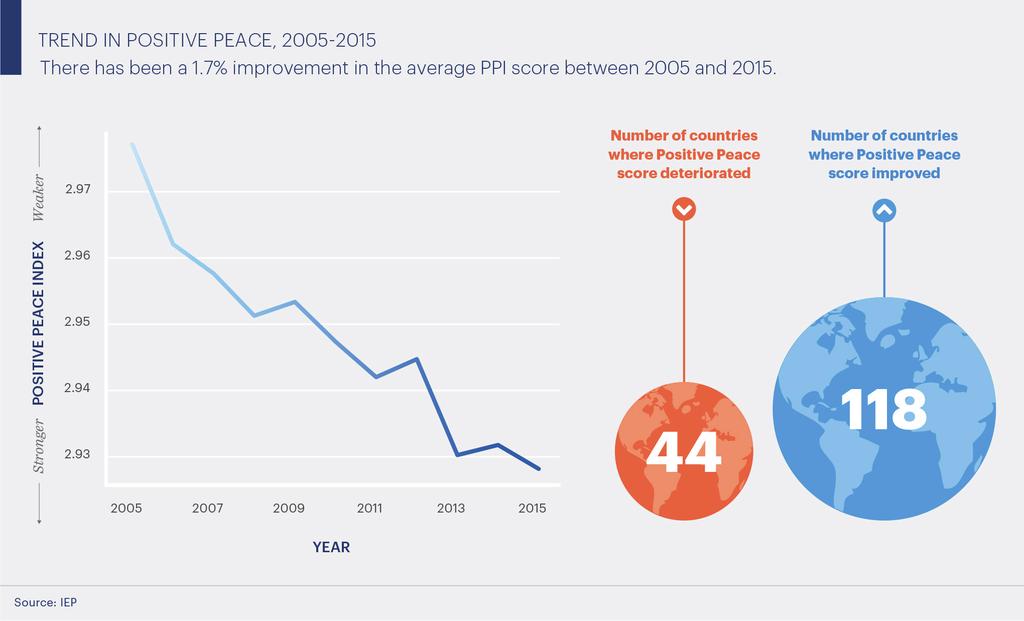 WHY IS POSITIVE PEACE CRUCIAL TODAY? Conflict prevention and Positive Peace are two sides of the same coin.