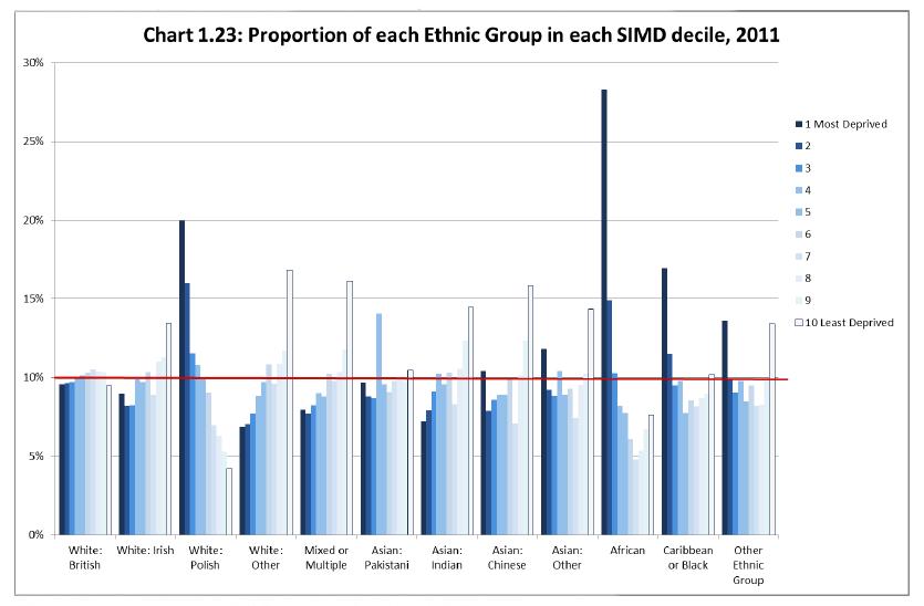 Proportion of each Ethnic Group in each SIMD decile, 2011 The chart labelled 1.23 below illustrates the distribution of each ethnic group with regards to deprivation.