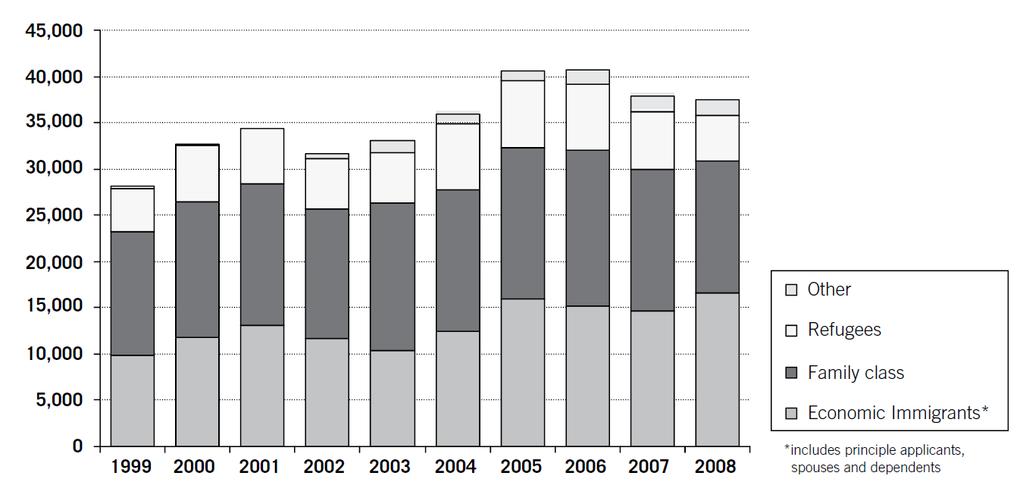 Permanent Resident Arrivals in Canada, Ages 15-24, by Category, 1999-2008