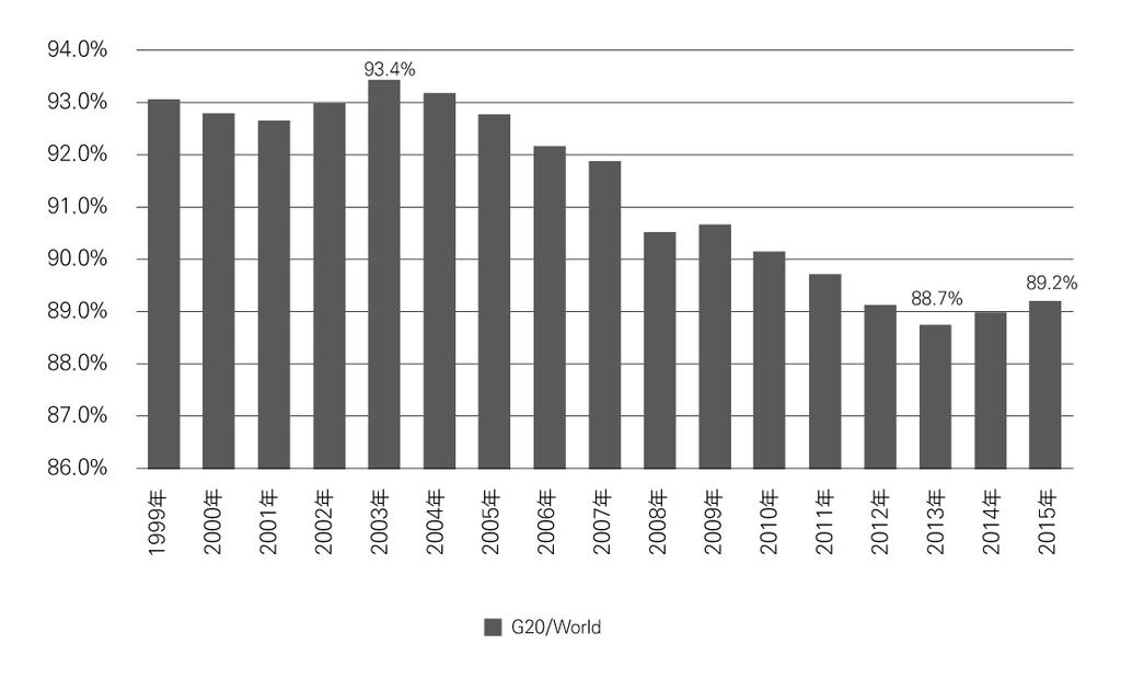 146 2016 KIEP Visiting Fellows Program Figure 1. G20 members share of world GDP (current price, U.S. dollars) Source: World Bank. 3.2. Hidden Challenges of the G20 Just as the G20 ministerial talks were mostly ignored for nearly 10 years after establishment, the G20 Summit is also facing the danger of losing attention again.