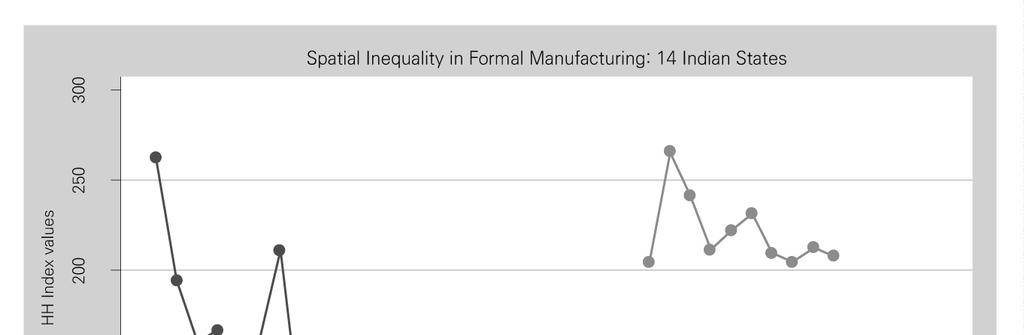 Growth, Structural Change and Spatial Inequality in India: Some Dimensions of Regional Disparity 24