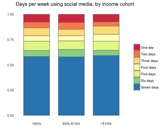 15 IV. Income and Social Media Figure 4 One of the last factors that we can look at for what influences social media use is what their income is.