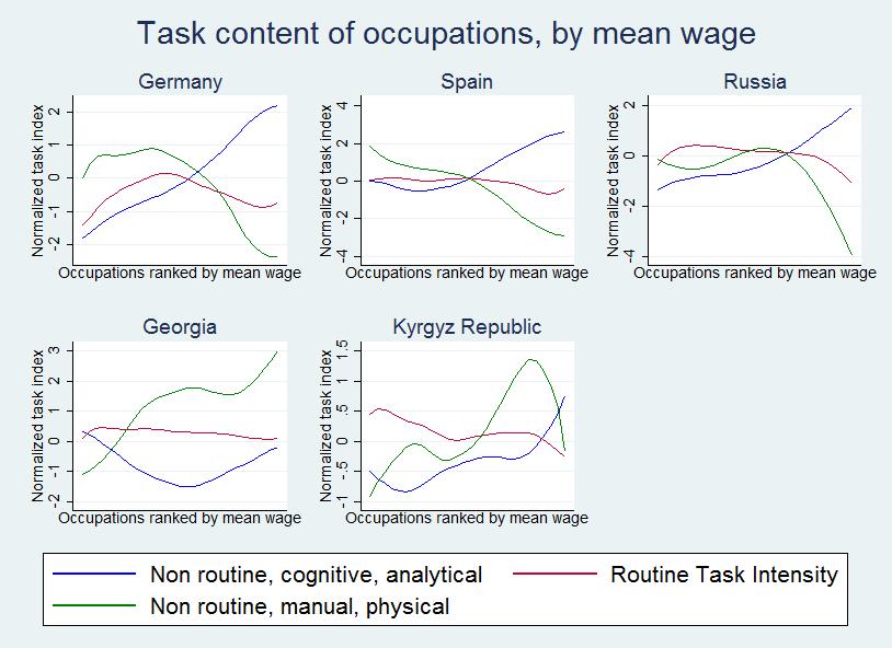 This figure shows the change, in percentage points, of the share of working age people employed in three occupations categories over a period of ten or twenty years: in blue, occupations relatively