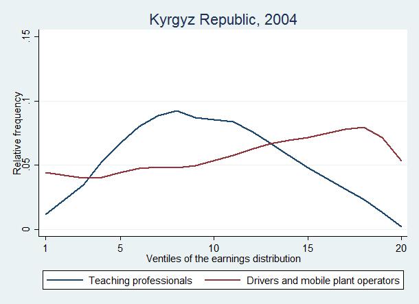 This difference is particularly strong in the earlier years of our analysis in Georgia and the Kyrgyz Republic (2002 and 2004 respectively). In Figure A.