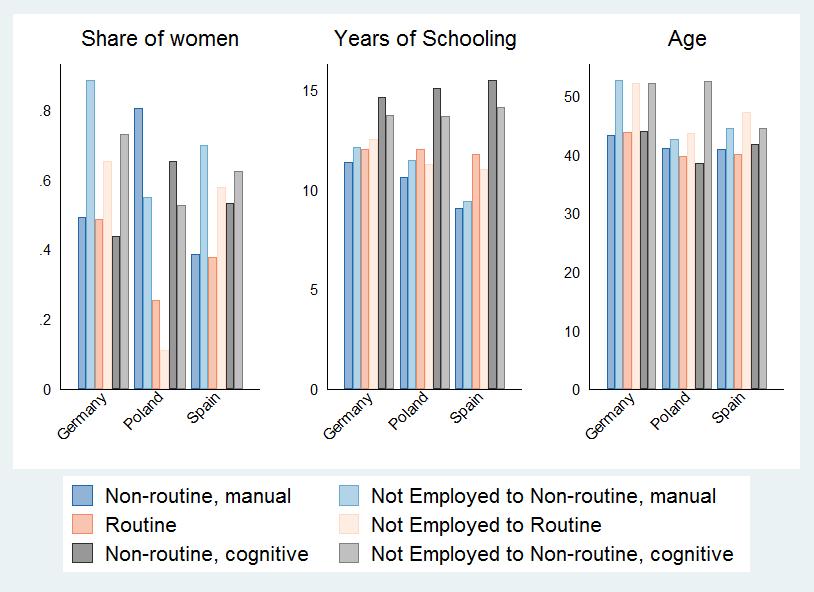 With respect to education, the common pattern is that new entrants into non-routine, cognitive task intensive jobs have a lower number of years of schooling than incumbents, whilst they have a