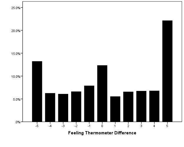 Figure 4 Intensity of Party Preference on Feeling Thermometer Scale