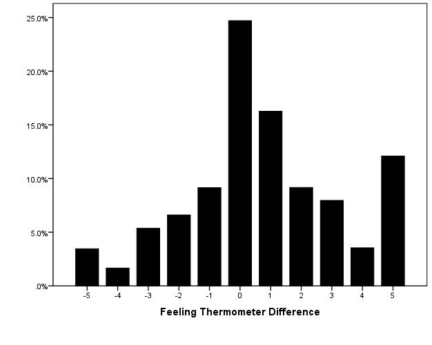 Figure 9 Difference in Party Ratings on Feeling Thermometer Scale by Strength of Party