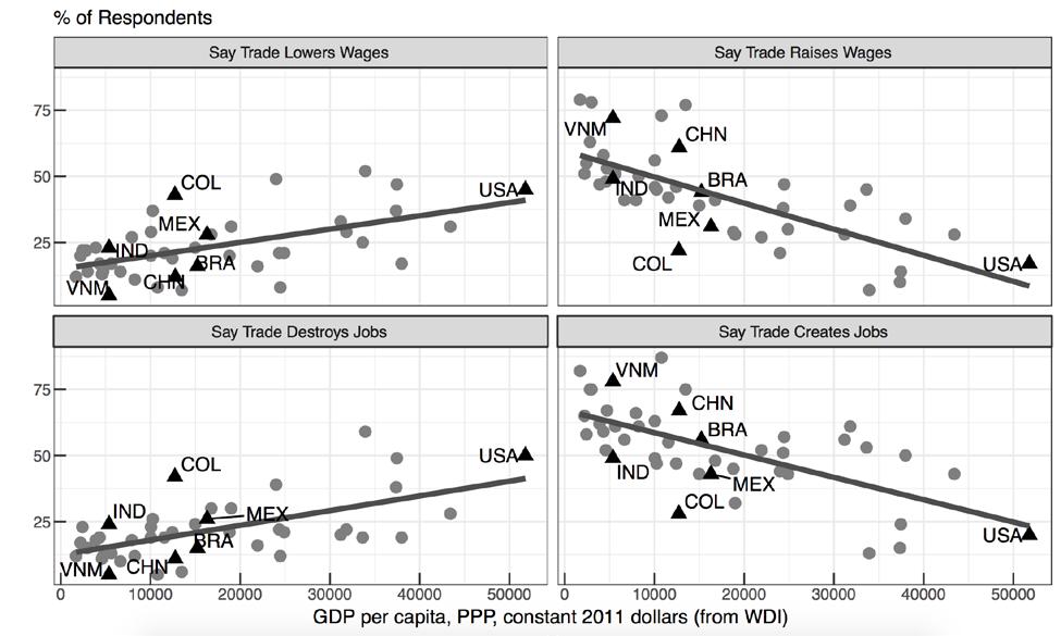 Figure 3: Perceptions of Trade s Effect on Wages and Jobs in Own Country Note: The figure plots the percent of individuals in a country that say trade lowers wages (top left), raises wages (top