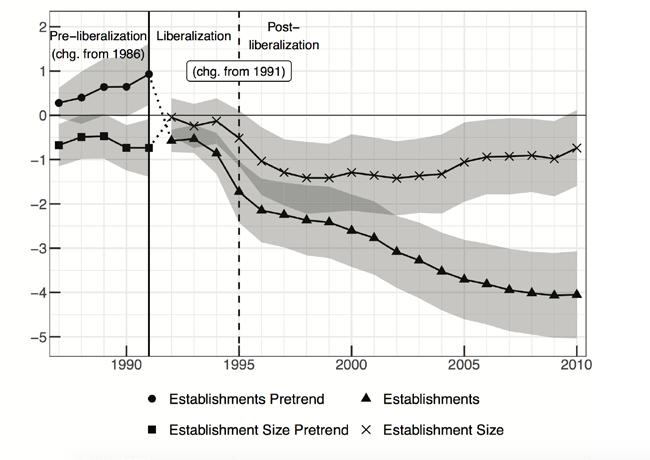 Figure 5a: The Effects of Import Liberalization on Number of Establishments and Establishment Size Note: Source is Dix-Carneiro and Kovak (forthcoming).
