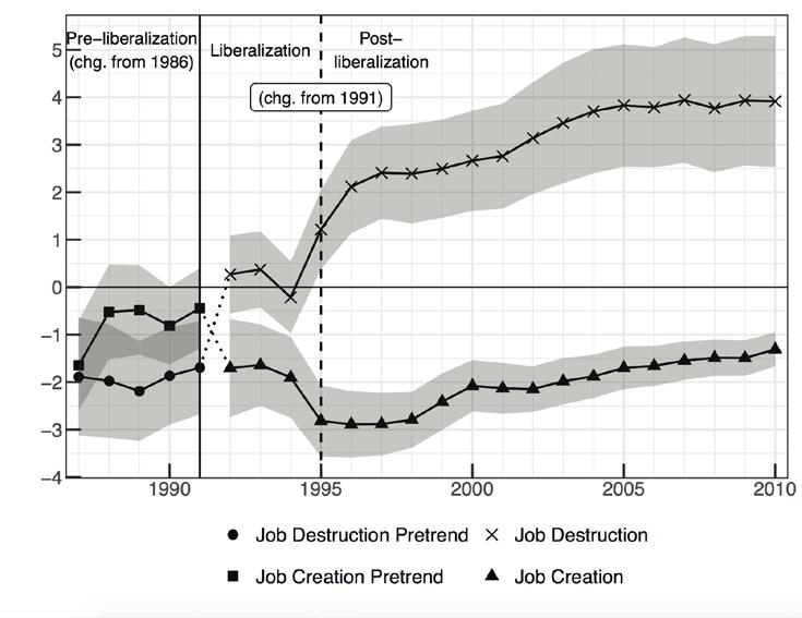 Figure 5c: The Effects of Import Liberalization on Job Creation and Job Destruction Note: Source is Dix-Carneiro and Kovak (forthcoming).