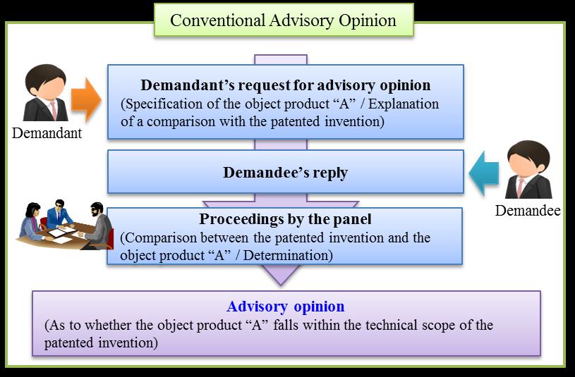 When a request for an advisory opinion is filed, the panel consisting of three administrative judges determines whether the object product (or process) A specified by the demandant falls within the