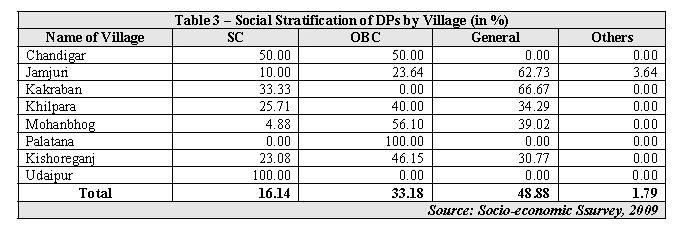9 2. Social Stratification of DPs 27. 48.88% of the DPs belong to General category while 33.18% of the DPs belong to Other Backward Classes and 16.14% are Scheduled Caste.