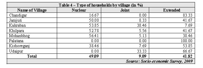 Nearly half (49.09%) of the displaced households live in nuclear family system.