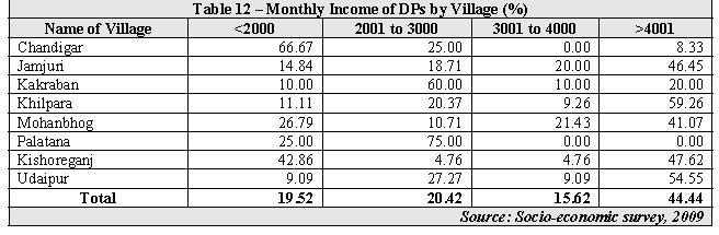 2000 per month, while approximately 45% of DPs have a monthly income of more than Rs. 4000/.