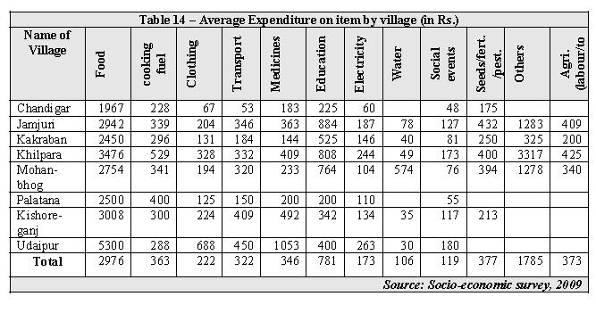 13 37. It is notable that while agriculture and livestock earn the least, service sectors is most rewarding for the DPs as income earned by those employed in service is highest amongst all sources.