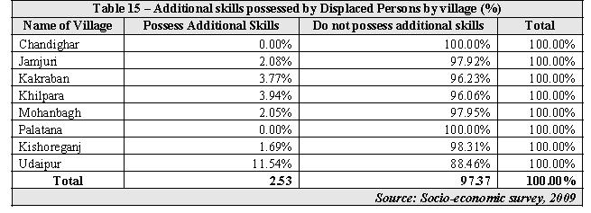 14 12. Additional Skills Possessed by the DPs 39. During the survey, attempt was made to assess the skill set possessed by the DP other than that which they use to earn their income from.