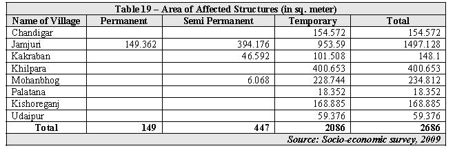 16 Kakraban and Mohanbhog villages only semi permanent and temporary structures have been affected.