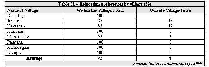 17 Udaipur 5 1 6 Total 186 93 279 Source: Socio-economic Survey, 2009 3. Relocation Preferences of Affected Households 46.