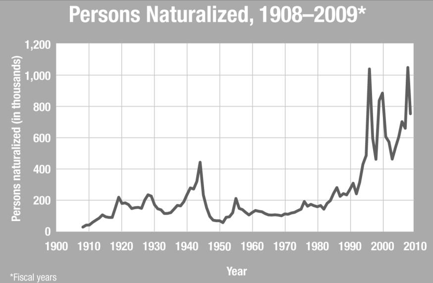Citizenship by Birth Naturalization According to the chart on the right, in