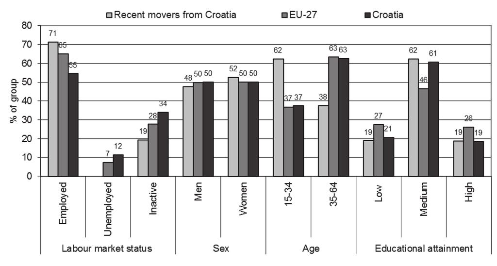 Chart 12: Socio-economic breakdown of recent movers from Croatia to other EU Member States, compared to average in EU-27 and Croatia, 2014, in % of total working-age (15-64) Source: Eurostat,