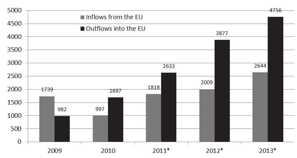 Chart 7: Migration flows in and out of Croatia from and towards EU countries Source: Croatian Bureau of Statistics (2014), Migration of population of Republic of Croatia 2013, 2012, 2011, 2010, 2009.