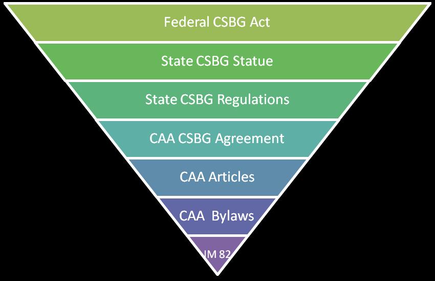 1.2 Recognize Laws and Guidance Relating to Tripartite Board Selection and Composition Answers to the Understanding the Relationship of CSBG Laws and Guidance Exercise 7 Federal Office of Community