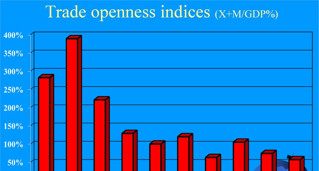 Trade openness