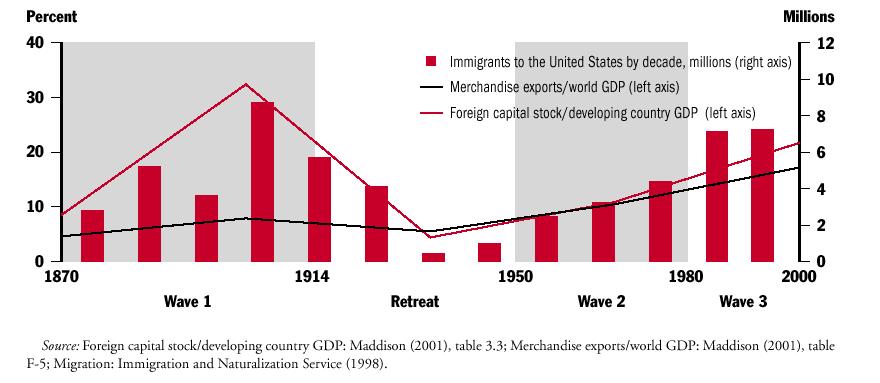 Globalization stages: financial relations were truly globalized in the XIX