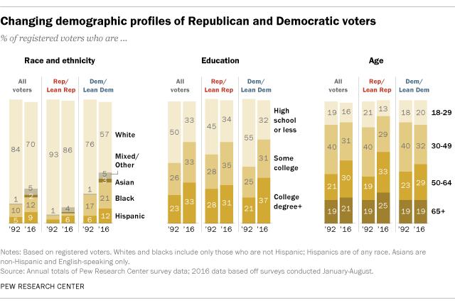 Ahead of the presidential election, the demographic profiles of the Republican and Democratic parties are
