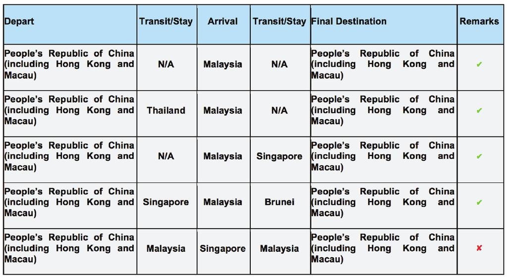 The eligible travel routes / flights are as follows: *Country of Origin -> Thailand/Brunei/Singapore (Transit/Stay) -> Malaysia -> Thailand/Brunei/Singapore (Transit/Stay) -> Country of Origin Can I