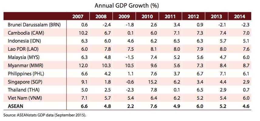AMS GDP has remained relatively high ASEAN ECONOMIC SECTOR S