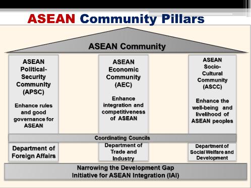 WHY IS ASEAN SO IMPORTANT The second largest economy in Asia and the sixth largest in the world Rank as the 4 th largest