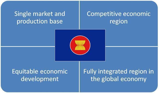 the region s end goal of economic